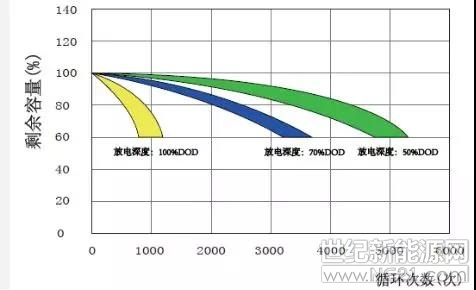 【深度解析】鉛酸蓄電池技術參數解釋與系統配置
