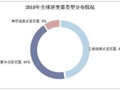中國光伏逆變器行業(yè)現(xiàn)狀，逆變器需求直接受光伏裝機帶動