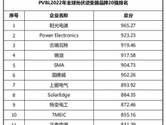2022全球光伏組件、逆變器、硅材料等20強榜單發布