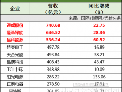 112家光伏企業、7大排行榜！通威、隆基、晶科、特變、天合、晶澳、中環、陽光、正泰領銜！