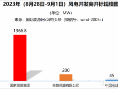 陸上含塔筒最低1709元/kW，不含塔筒最低1530元/kW！本周1.6GW風機開標！