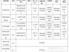 國網山西電力2023年第三次物資公開招標采購中標候選人
