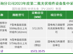 國家能源集團：組件集采招標(biāo)1.57GW，N型中標(biāo)240MW