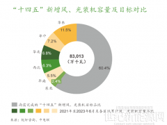 “十四五”過半，風、光并網目標盤點