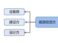 工商業儲能運營及收益模式