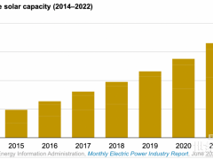 2022年美國“小光伏”（<1兆瓦）新增裝機創紀錄