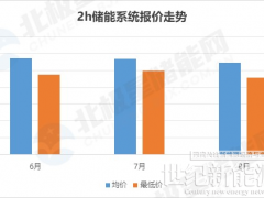 8月標訊丨4.3GWh儲能開標，2h儲能系統報價連續3個月下跌！