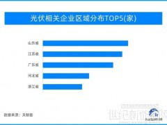 技術創新造就發展新優勢！光伏產業保持高增長態勢 山東位居首位