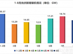破“百”！1-8月新增裝機113.16GW