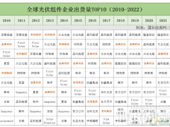 河北光伏產(chǎn)業(yè)之強(qiáng)！699家企業(yè)、511.3億元營收、三年新增裝機(jī)23.81GW！