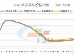 硅料價(jià)格見(jiàn)頂，組件價(jià)格創(chuàng)新低