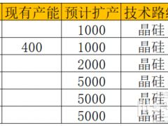 豪賭！晶科、隆基、晶澳、天合、阿特斯五巨頭他鄉聚首！
