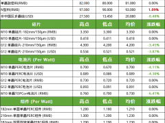 硅片價(jià)格開(kāi)始松動(dòng) 電池片跌勢(shì)延續(xù)（2023.9.21）