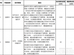 含7個儲能項目！寧夏公示擬列入財政支持可再生能源試點示范項目清單
