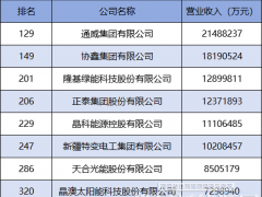 通威、協鑫、隆基…6家光伏企業資產超千億，中國企業500強榜單公布！