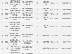 河南3.4GW風光配儲項目：寧德、大唐、國電投、華能、河南投資集團、天順風能等分羹！