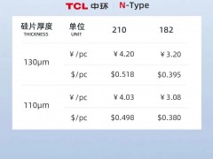 TCL中環全面下調硅片價格 最高降幅2.89%