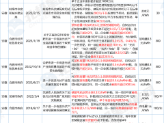 放電量0.3元/度，又一地出臺儲能補貼政策！全國78項補貼對比