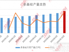 產(chǎn)量不及預(yù)期！9月部分硅料生產(chǎn)意外頻出