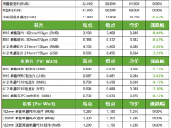 硅片、電池降價！（2023.9.27）