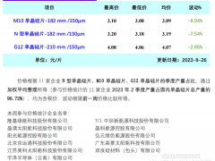 [安泰科]單晶硅片周評-國慶節前甩貨清庫存 價格大幅下跌（2023年9月26日）