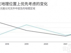越南的光伏潛力與雄心：天合光能為何4億美元到越南建廠？
