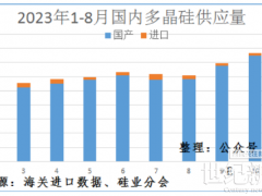 數(shù)據(jù)說話，硅料為何連漲60天？