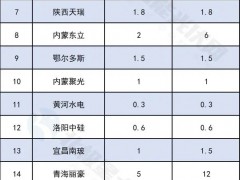光伏產業鏈十大榜單來了