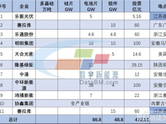 壓力山大！9月近100GW電池、40GW組件項目投產(chǎn)！40個光伏項目動態(tài)一覽