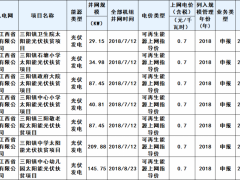 2023年第七批可再生能源發(fā)電補貼項目清單發(fā)布
