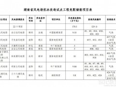 涉及22個風電場！湖南公示抗冰改造試點工程免配儲項目