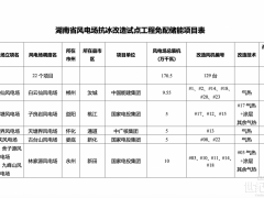 湖南：風電場抗冰改造試點工程免配儲能項目公示