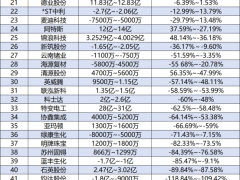 62家、虧損超214億！光伏企業遭遇虧錢的“坎兒”