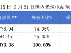 2025年2月15-21日EPC光伏項目情況分析報告