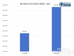 Gessey：2025國內各省裝機需求分析
