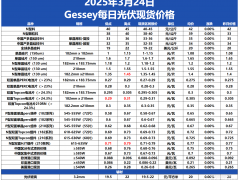 Gessey：3月24日每日光伏市場行情