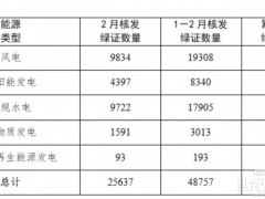 國家能源局：2月份太陽能發(fā)電核發(fā)綠證4397萬個，交易綠證1327萬個