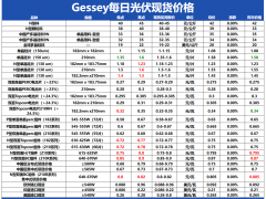 Gessey：3月28日每日光伏市場行情