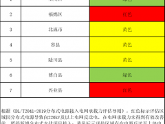 2個縣區(qū)為紅色！廣西玉林公布一季度分布式光伏接入電網(wǎng)承載能力評估等級