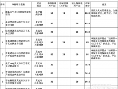 隆基、中環、中電建等入圍！寧夏銀川3.4GW保障性新能源項目競配結果公示