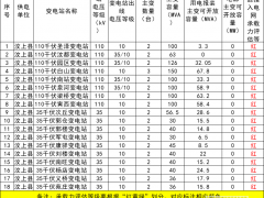 18個變電站全部紅區！山東汶上縣4月分布式光伏可開放容量公布