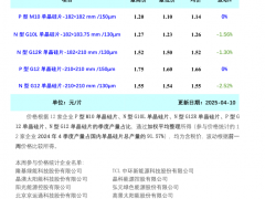 最大降幅2.52%！硅片價格下跌（2025.4.10）