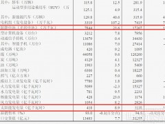 1-3月全光伏電池產量同比增長18.5%