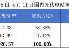 2025年4月5-11日EPC光伏項目情況分析報告