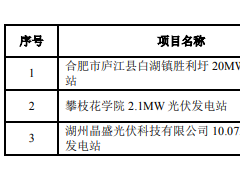 兆新股份：截至2024年，累計(jì)并網(wǎng)光伏裝機(jī)容量約 131.82MW