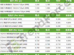 硅片、電池片價(jià)格下跌（2025.4.17）