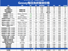 Gessey：4月22日每日光伏市場行情