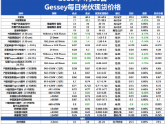 N 型顆粒硅最新均價37.5元/公斤，硅片電池片同步下調