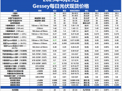 臨近周末價格承壓，市場低價資源增多