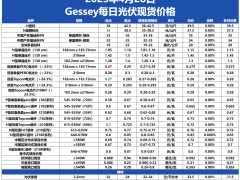 Gessey：4月28日每日光伏市場行情